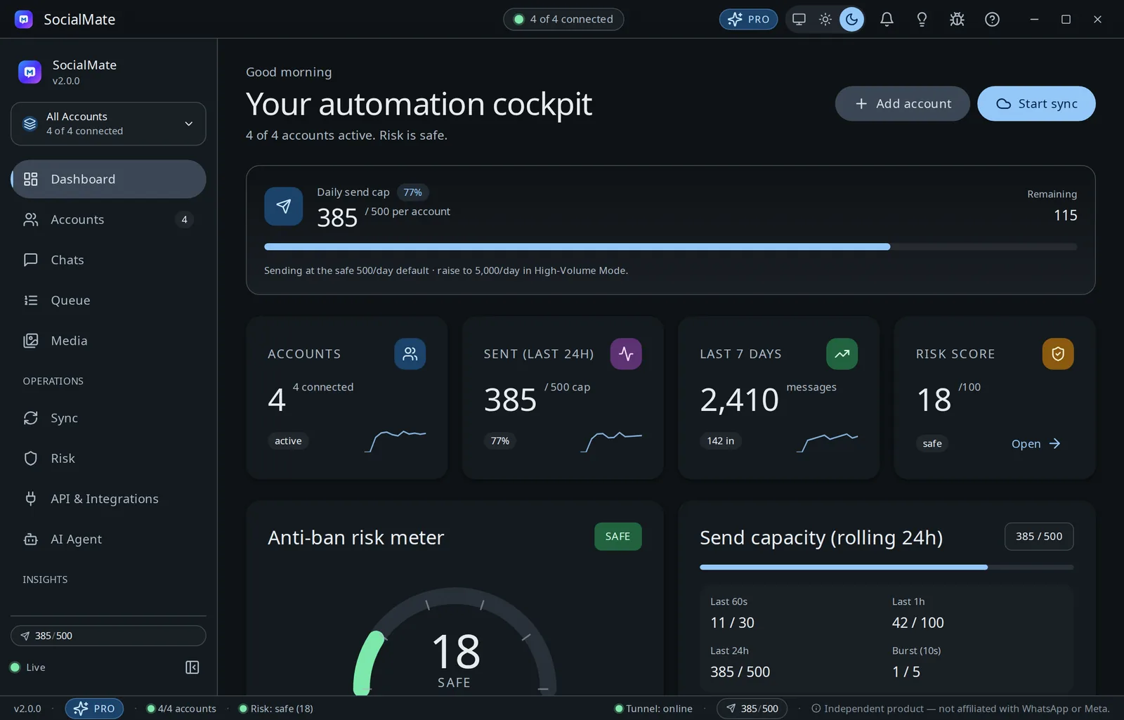 The SocialMate dashboard: four connected accounts, live anti-ban risk meter at a safe 18/100, and the rolling 24-hour send capacity.