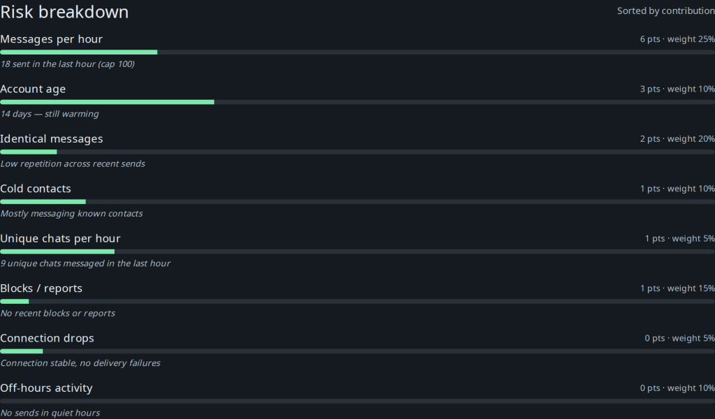 The eight factor bars show exactly what's contributing to your score.