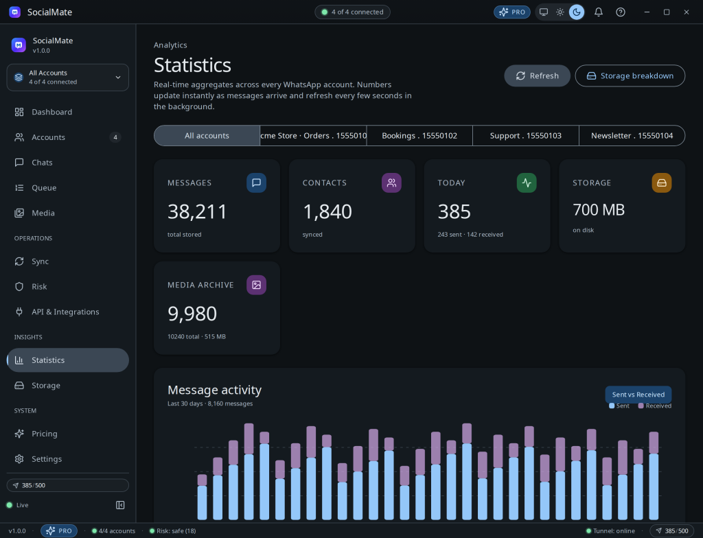 The Statistics cockpit — charts and counters across every account.